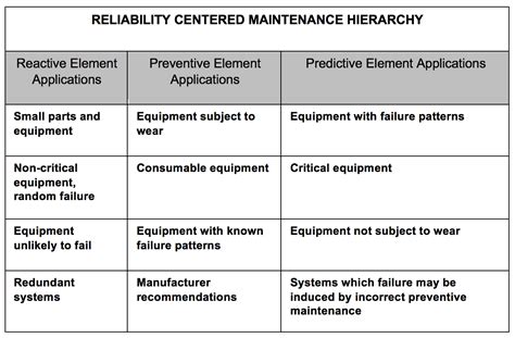 A Definitive Guide To Various Maintenance Strategies For Your