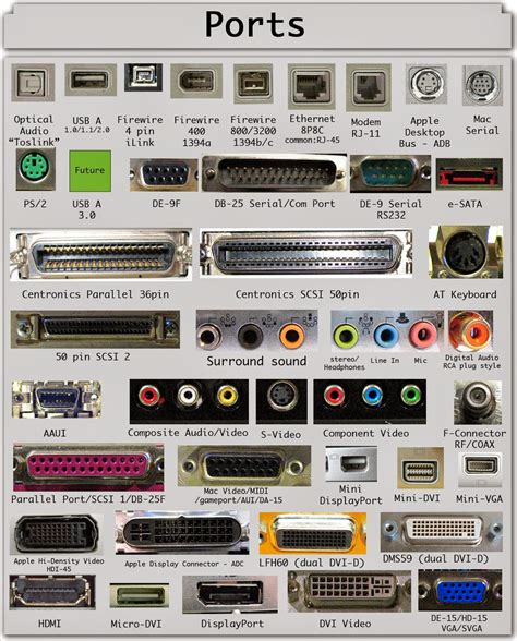 A Simple Picture Guide To Computer And Av Io Ports Rabbit Llc