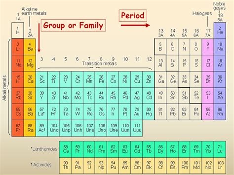 What Are Periods In The Periodic Table