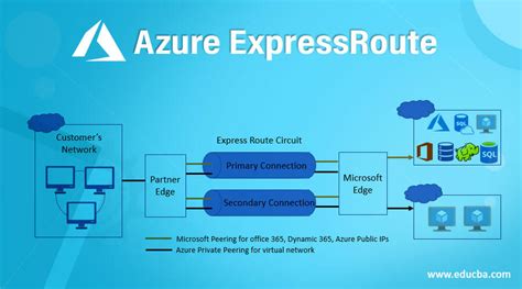 Azure ExpressRoute How To Create And Use ExpressRoute In Azure