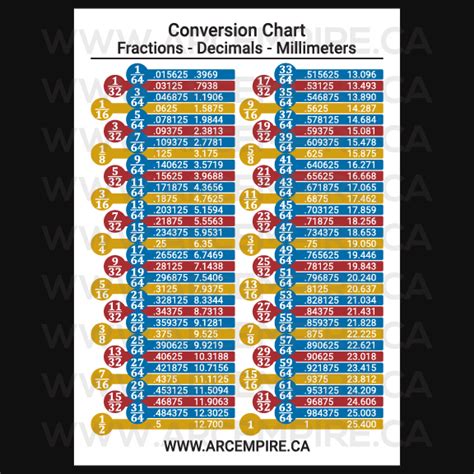 Magnet Conversion Chart Fractiondecimalsmillimeters