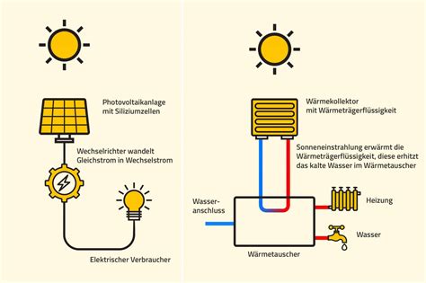 Was Ist Der Unterschied Zwischen Solarthermie Und Photovoltaik Dachgold
