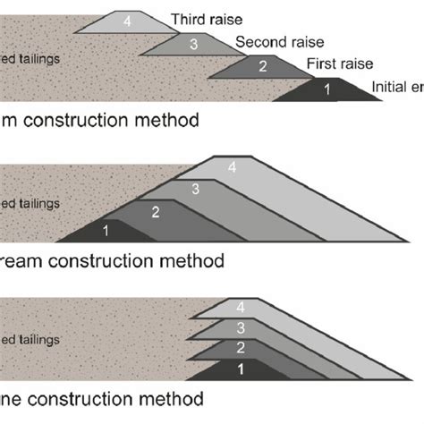 The Main Methods Of Construction For Tailings Dams Adapted From Vick