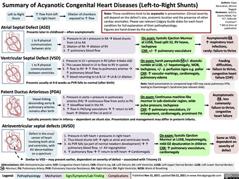 Summary Of Acyanotic Congenital Heart Diseases Calgary Guide