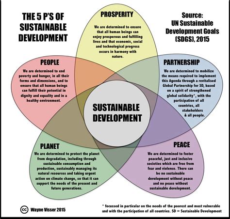 5ps Of Sustainable Development Goals Sdgs 2016 2030 Flickr
