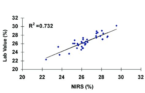 The Relationship Between Near Infrared Reflectance Spectroscopy Nirs Download Scientific