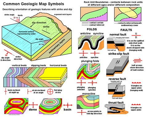 Types Of Faults Geology