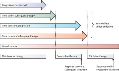 Outcomes And Endpoints In Trials Of Cancer Treatment The Past Present