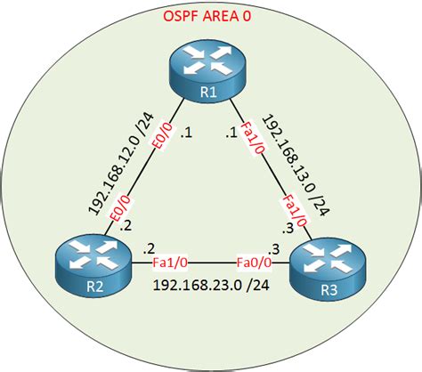 Basic Ospf Configuration