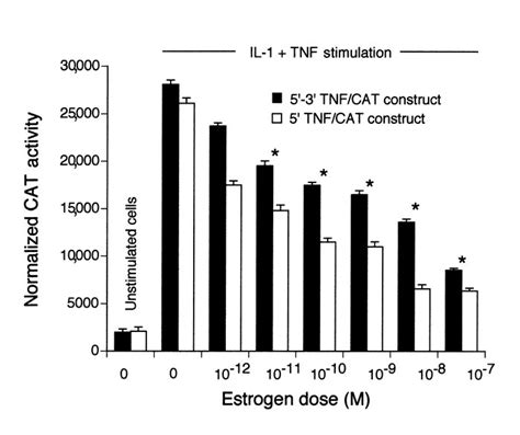 Jci Estrogen Decreases Tnf Gene Expression By Blocking Jnk Activity And The Resulting