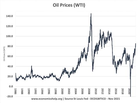 Effect Of Higher Oil Prices Economics Help