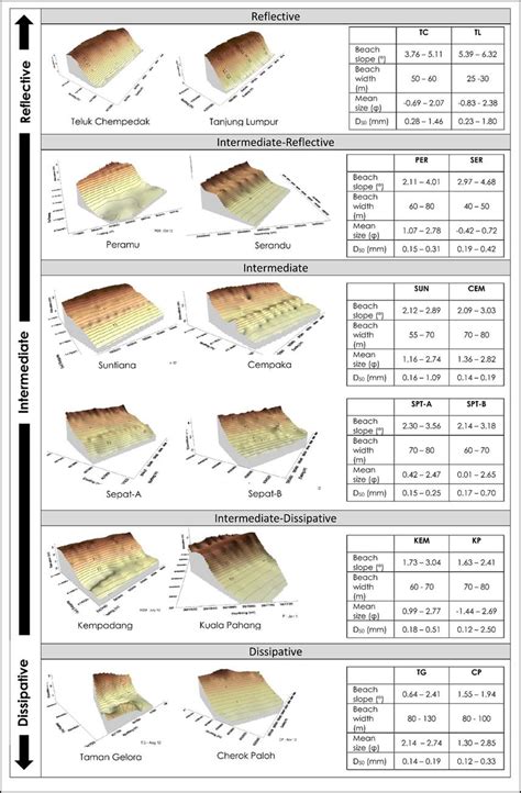 D Classification Of Beaches Observed Based On Beach Morphodynamics Download Scientific Diagram