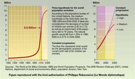 World Population Evolution Grid Arendal