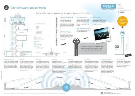 Infographic Control Towers And Air Traffic Aertec