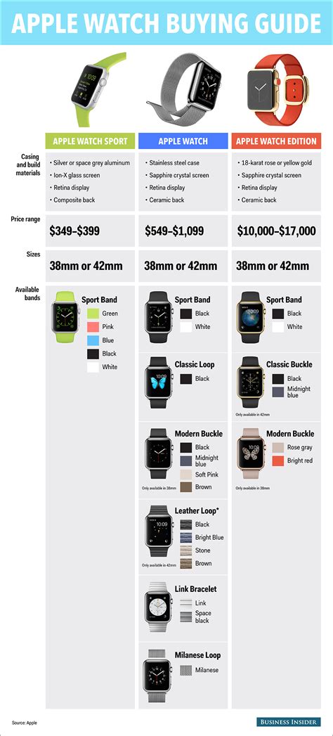 Apple Watch Sport Vs Apple Watch Vs Apple Watch Edition Business
