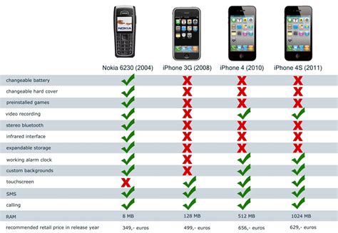 This Is A Comparision Between The Nokia 6230 The Apple Iphone 3g 4