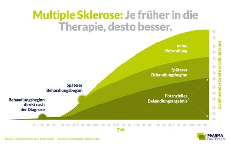 This damage disrupts the ability of parts of the nervous system to transmit signals, resulting in a range of signs and symptoms, including physical, mental, and sometimes psychiatric problems. Multiple Sklerose: Je früher in die Therapie, desto besser