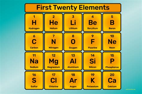 List Of Periodic Table Elements Sorted By Atomic Number