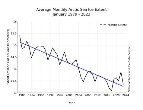 Arctic Sea Ice Low Antarctic Lower Arctic Sea Ice News And Analysis
