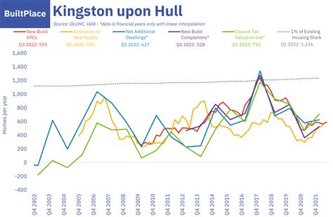 Kingston Upon Hull 20221124a Builtplace