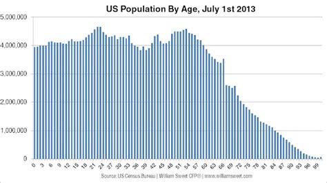 The Most Common Age In The Us Is Far Younger Than You Think Stevens