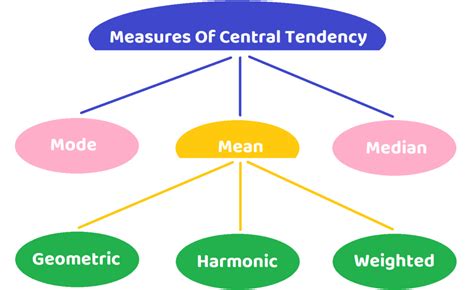 All About Measures Of Central Tendency Indian Wikipedia