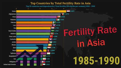 Top 20 Countries By Total Fertility Rate In Asia 1950 2100 Youtube
