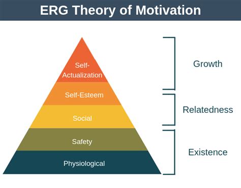In so doing, he instigated a. ERG Theory of Motivation - Team Management Training from EPM