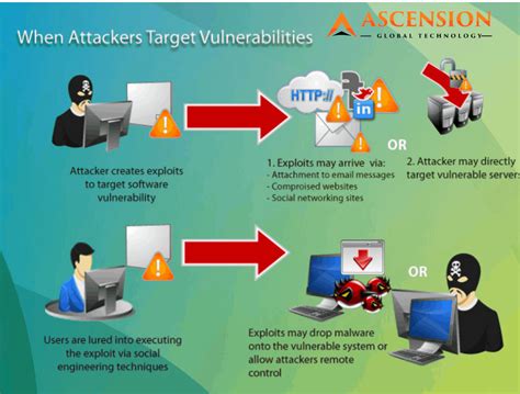 Most common type of Exploits - Ascension Global Technology (