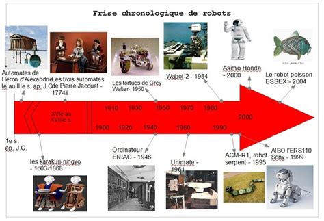 Evolution De La Robotique Timeline Timetoast Timeline Vrogue Co