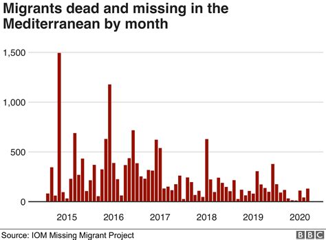 Hundreds Of Migrants Still Dying In Med Five Years Since 2015 Bbc News