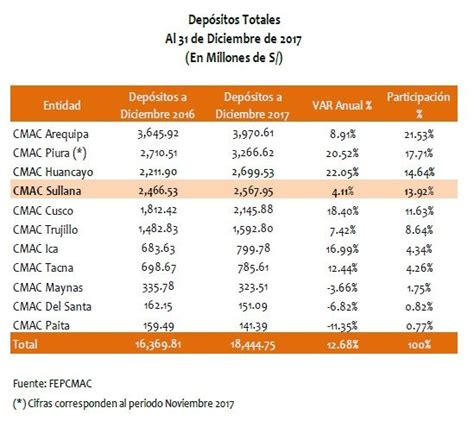 Caja Huancayo Y Caja Arequipa Lideran Ranking De Rentabilidad De Las