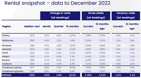 Australias Rental Market Begins 2023 In Crisis Macrobusiness