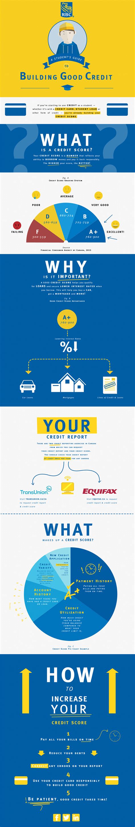Building credit with a credit card requires time and a few good habits. Building Good Credit - Infographic - RBC Royal Bank