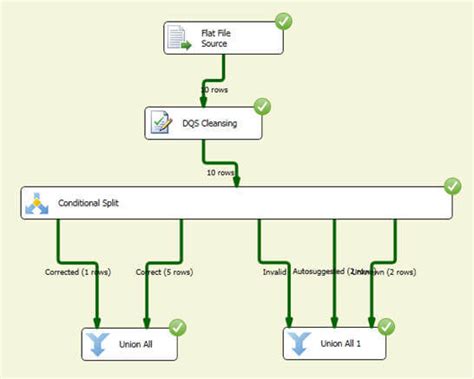 Getting Started With Sql Server Data Quality Services Using Ssis