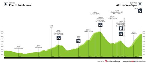 Stage Profiles La Vuelta Ciclista A España 2021 Stage 9