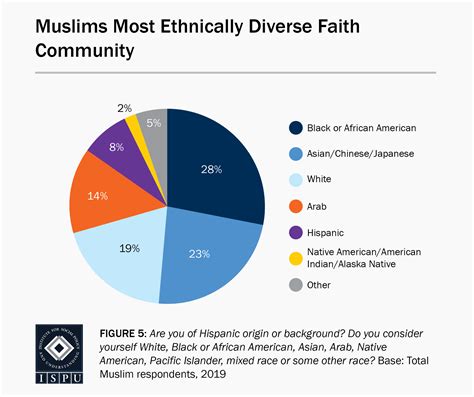 Racial makeup of united states military. To Have and to Hold, Part Two: Interracial Marriage among American Muslims | ISPU