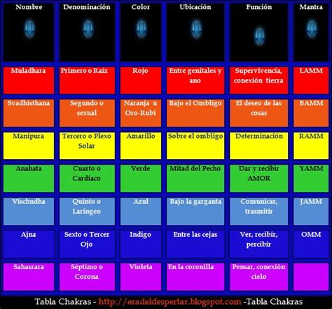 Activación Chakras Ejercicio explicación y tabla Planeta Azul