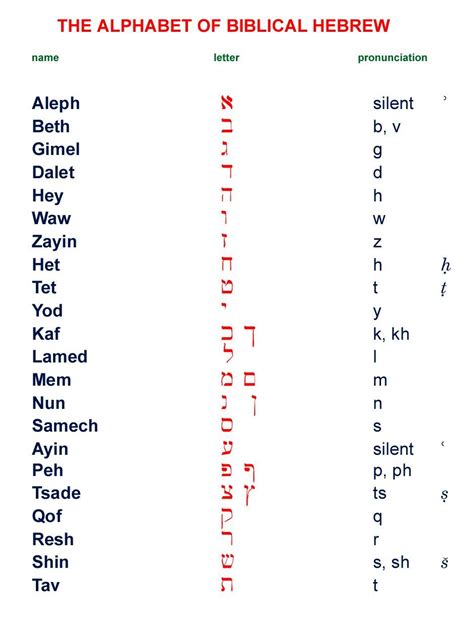 Hebrew Alphabet Translation To English The Alphabet Of Biblical
