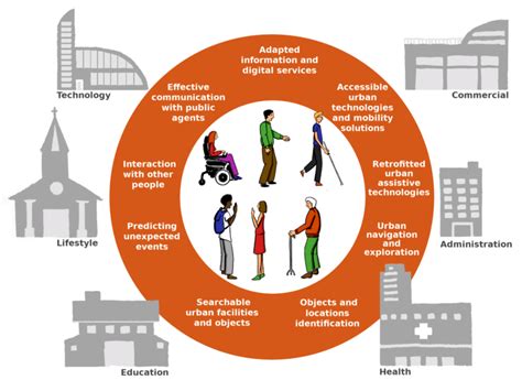 Inclusive Smart City Vision Download Scientific Diagram