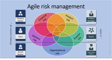 Agile Risk Management Riset