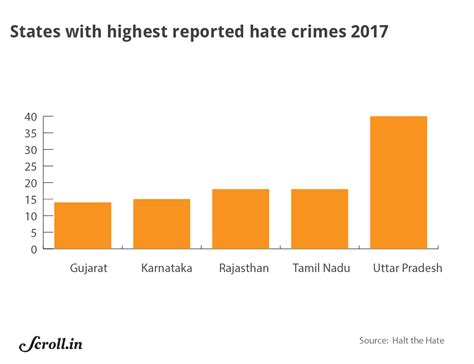 In An Era Of Lynchings And Cow Vigilantism India Must Record Hate Crimes Separately