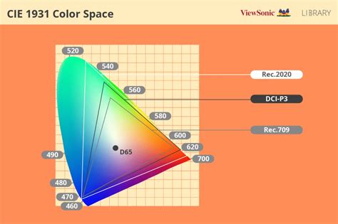 Using Dci P3 Colour Gamut For Video Editing Viewsonic Library