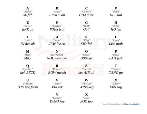 In military missions, the use of the phonetic alphabet has been used to communicate with the chain of command as to what phase of the mission has been successfully performed. Military Alphabet