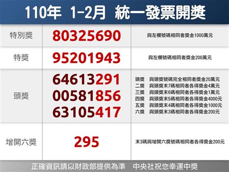 Mar 25, 2021 · 對獎囉！財政部今（25）日開出110年01～02月統一發票中獎號碼，1000萬元獎號為80325690；200萬元獎號為95201943；20萬元獎號則為64613291、00581856、63105. 統一發票1-2月完整中獎清冊 23元買罐裝咖啡中千萬 | 生活 | 重點新聞 | 中央社 CNA