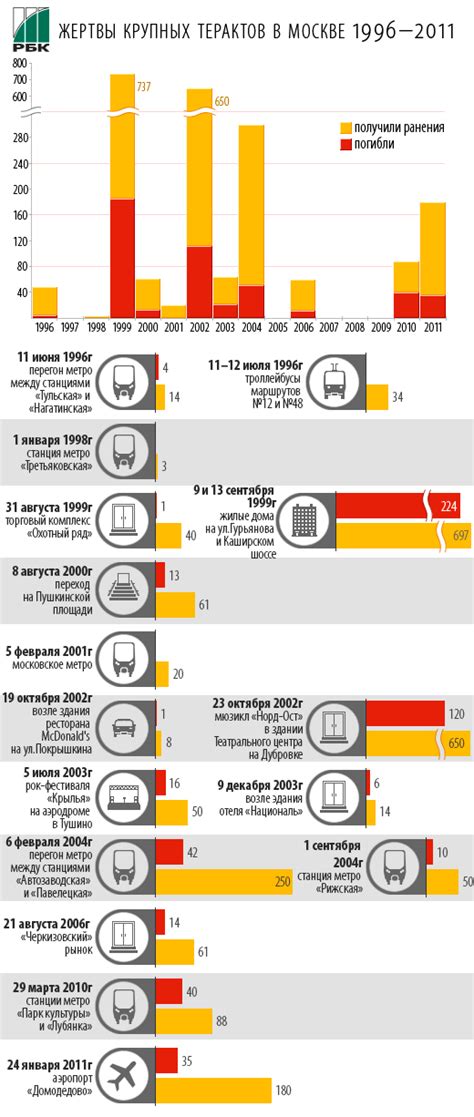 Другие приносили воду и медикаменты. Теракты в Москве в 1995-2010гг. :: Общество :: РБК