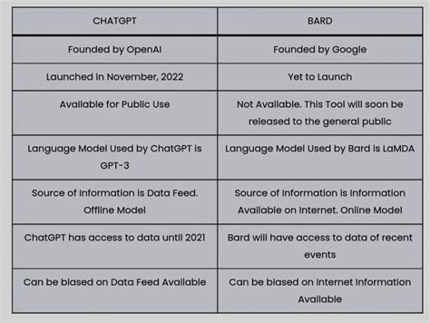 In Pics Biggest Differences Between Chatgpt And Google Bard Ai My Xxx
