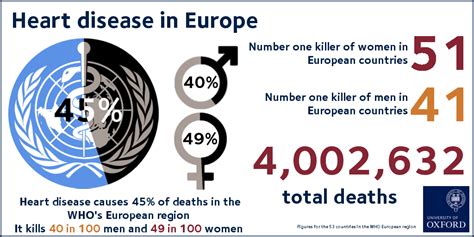 Cardiovascular Disease Cause Of 45 Of Deaths Across Europe Each Year