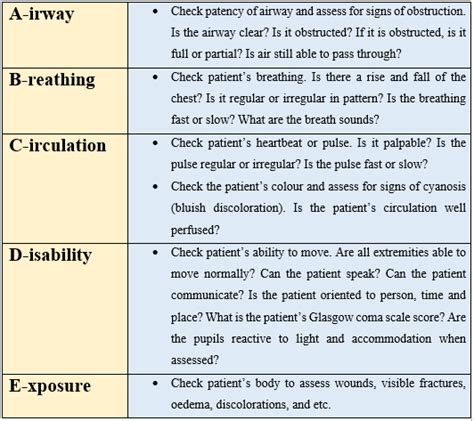 The ABCDE Framework In Assessing Deteriorating Patients