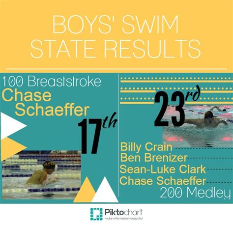 Boys Swim Places In State Ray Pec Now
